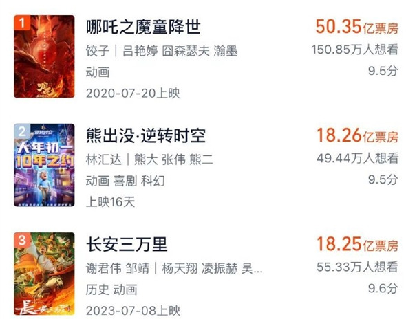 《熊出没·逆转时空》票房排名中国动画影史第二位